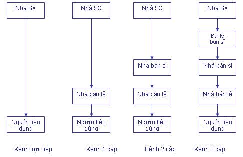 cac-loai-kenh-thi-truong