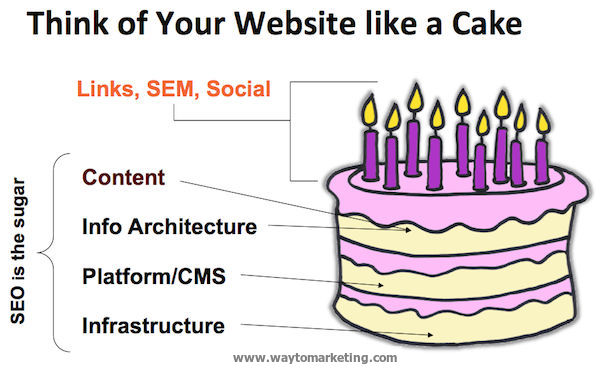 think-of-your-site-like-a-cake