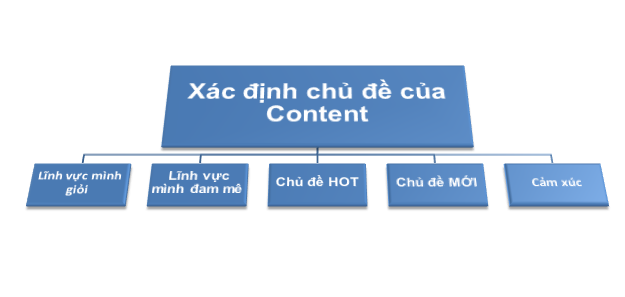 xac dinh