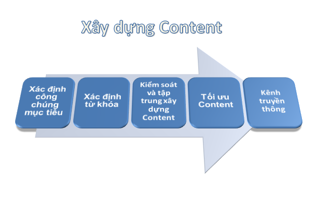 xay dung content